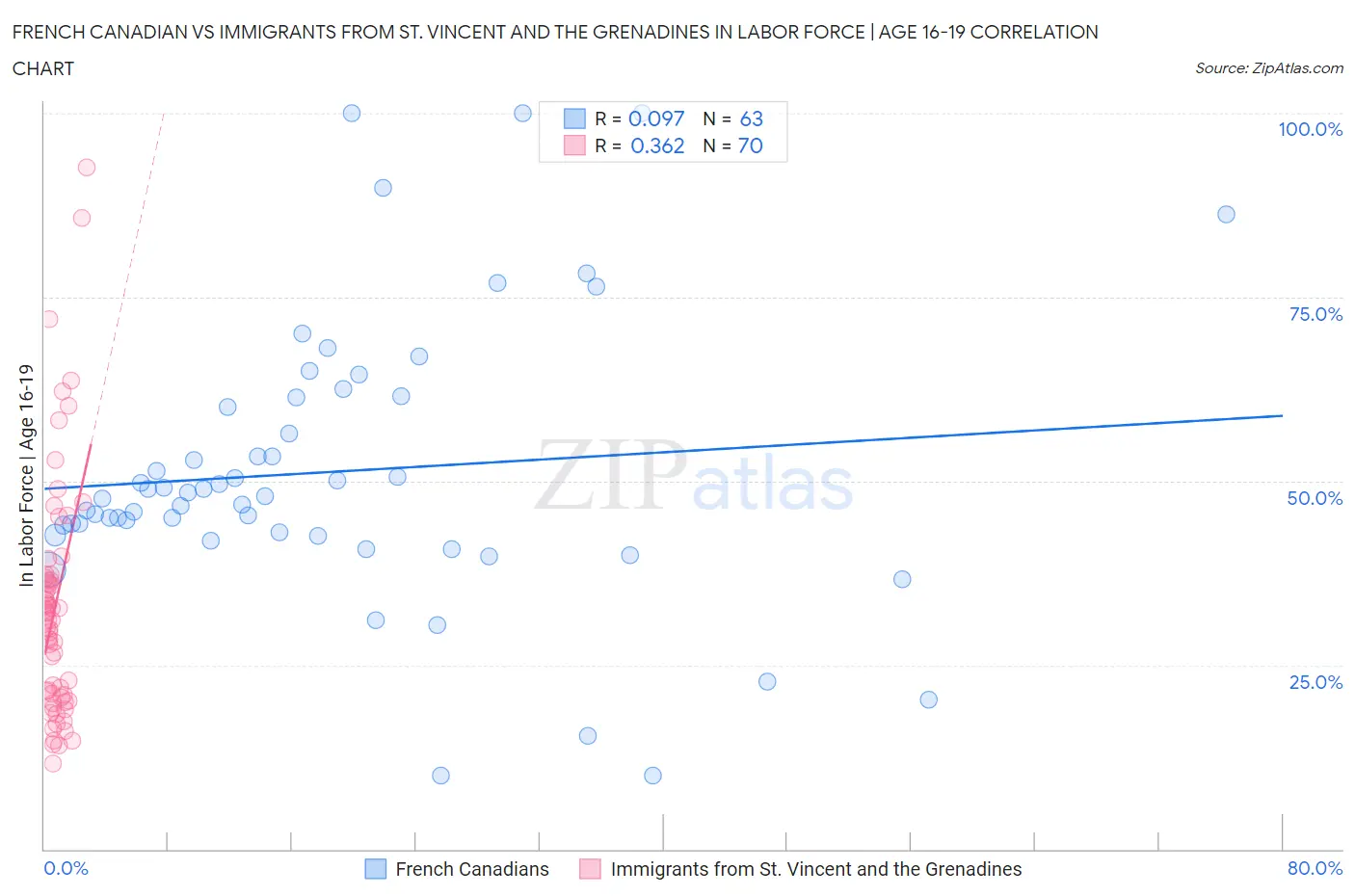 French Canadian vs Immigrants from St. Vincent and the Grenadines In Labor Force | Age 16-19