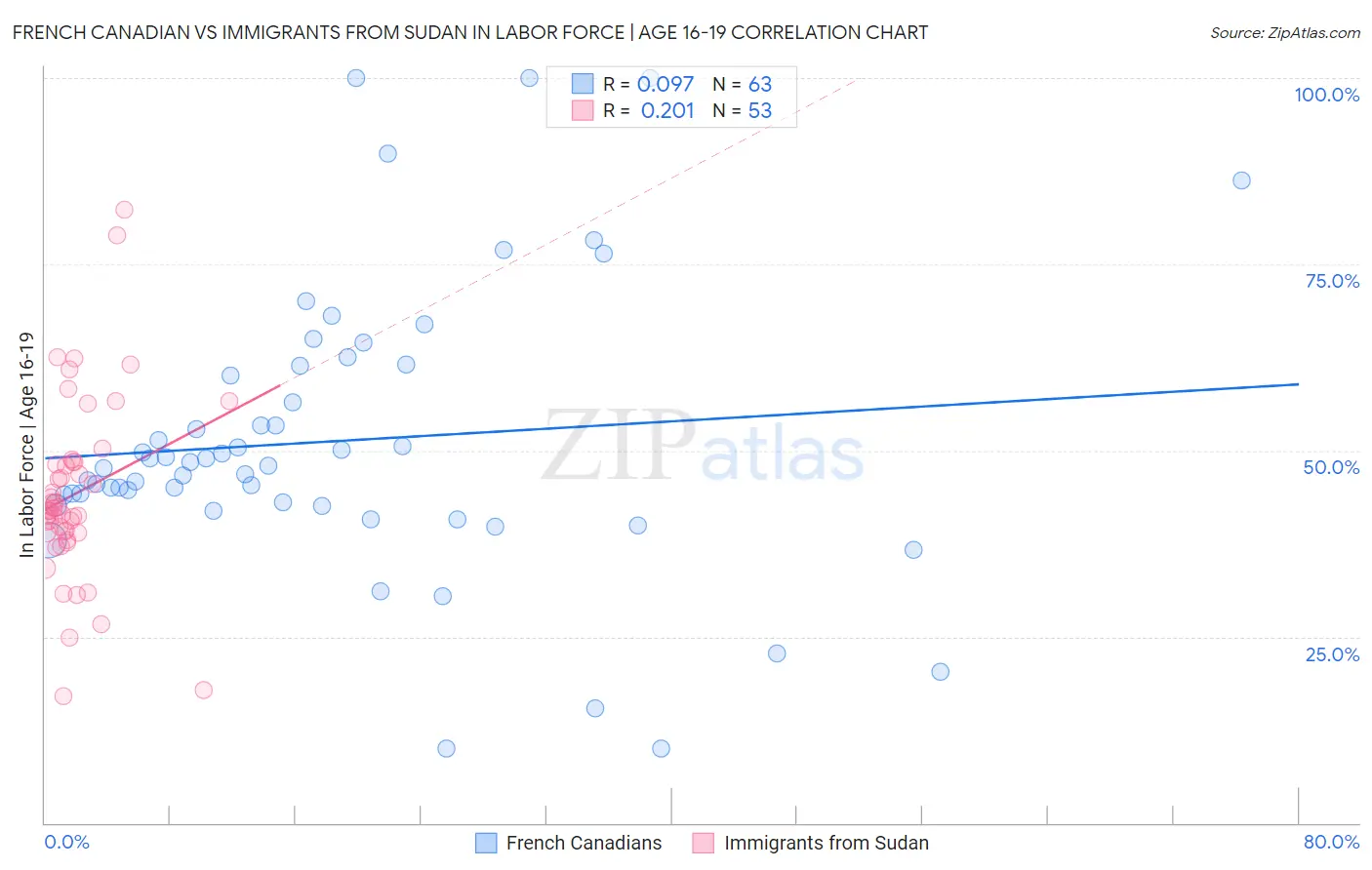 French Canadian vs Immigrants from Sudan In Labor Force | Age 16-19