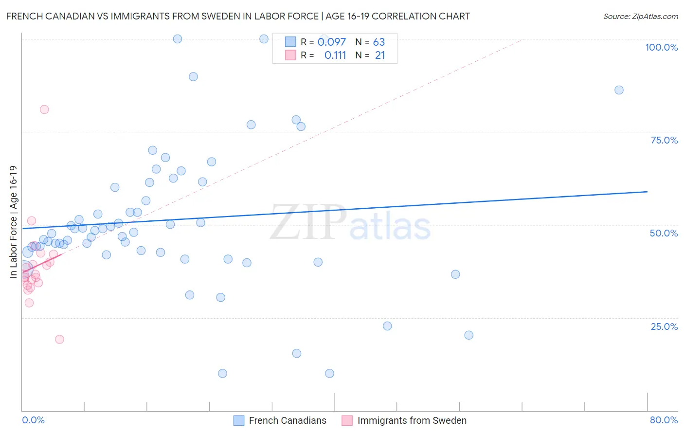 French Canadian vs Immigrants from Sweden In Labor Force | Age 16-19
