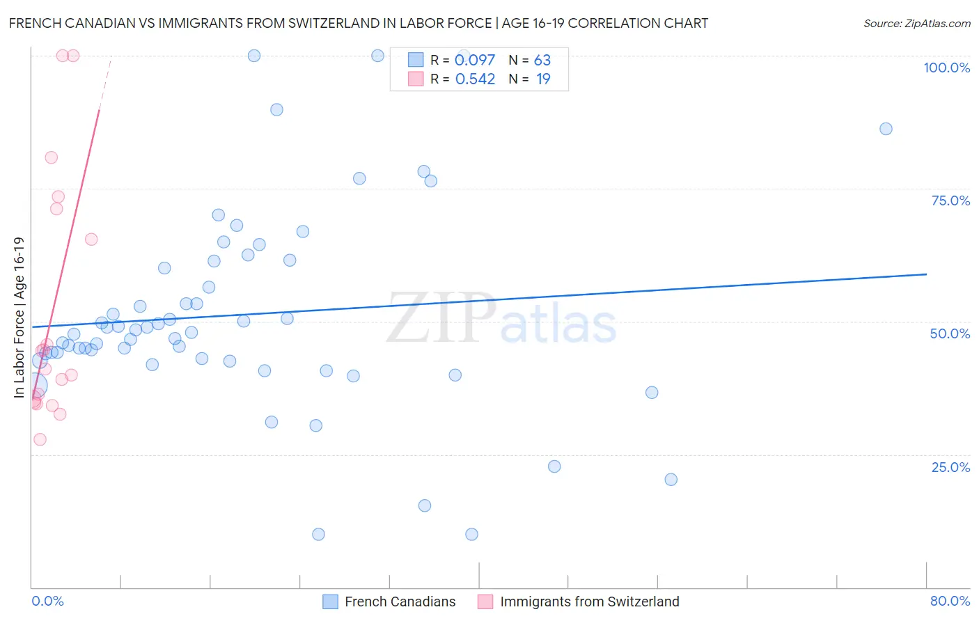 French Canadian vs Immigrants from Switzerland In Labor Force | Age 16-19