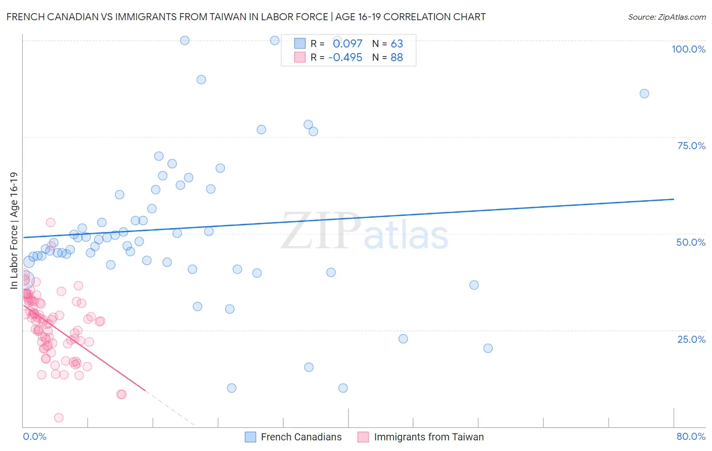 French Canadian vs Immigrants from Taiwan In Labor Force | Age 16-19