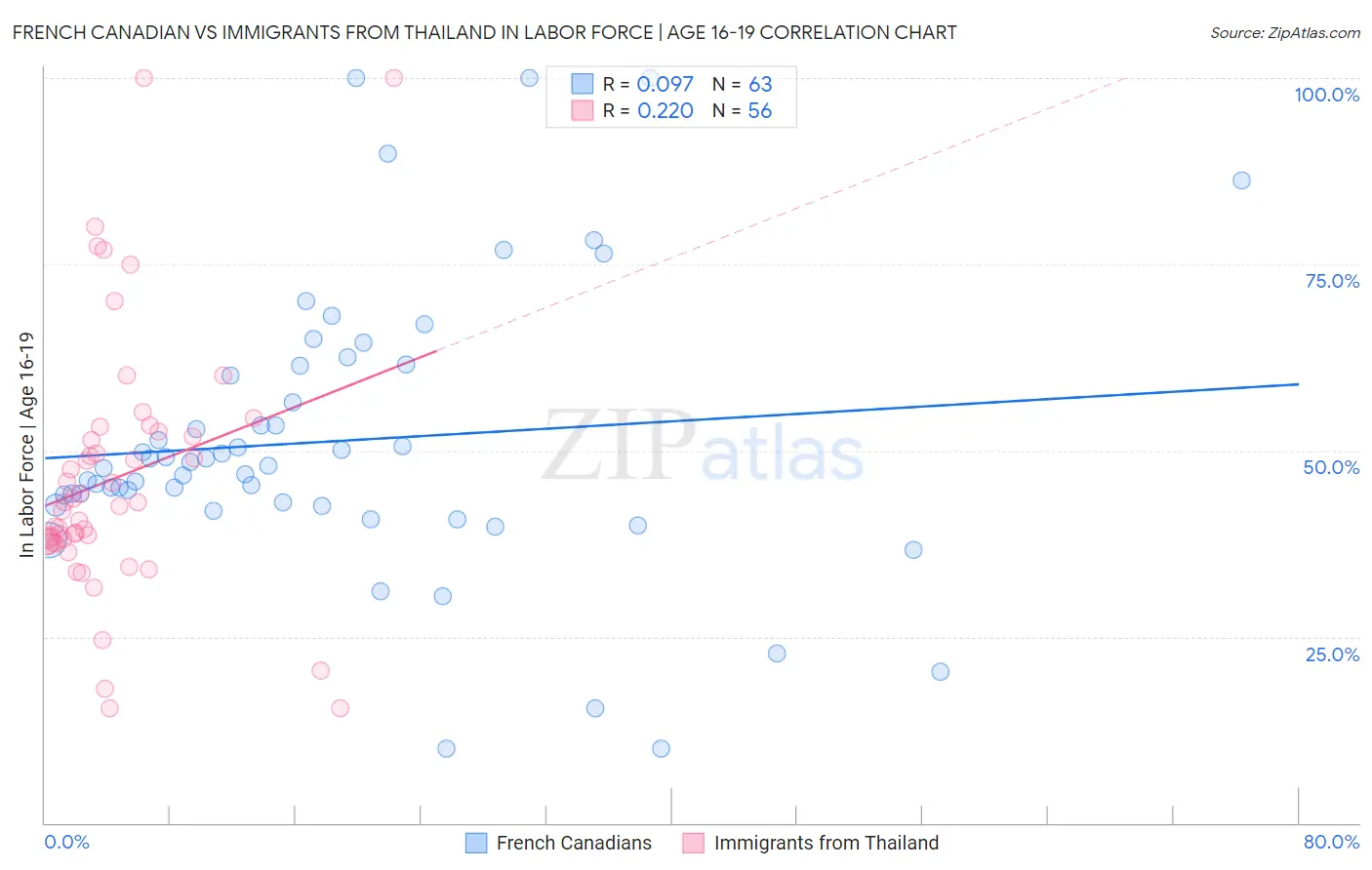 French Canadian vs Immigrants from Thailand In Labor Force | Age 16-19