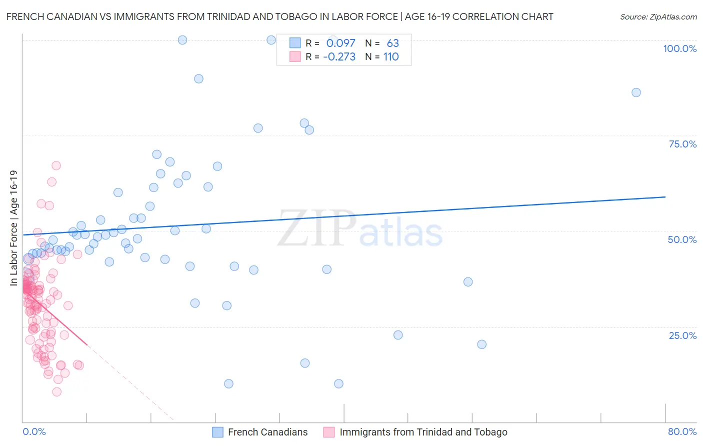 French Canadian vs Immigrants from Trinidad and Tobago In Labor Force | Age 16-19