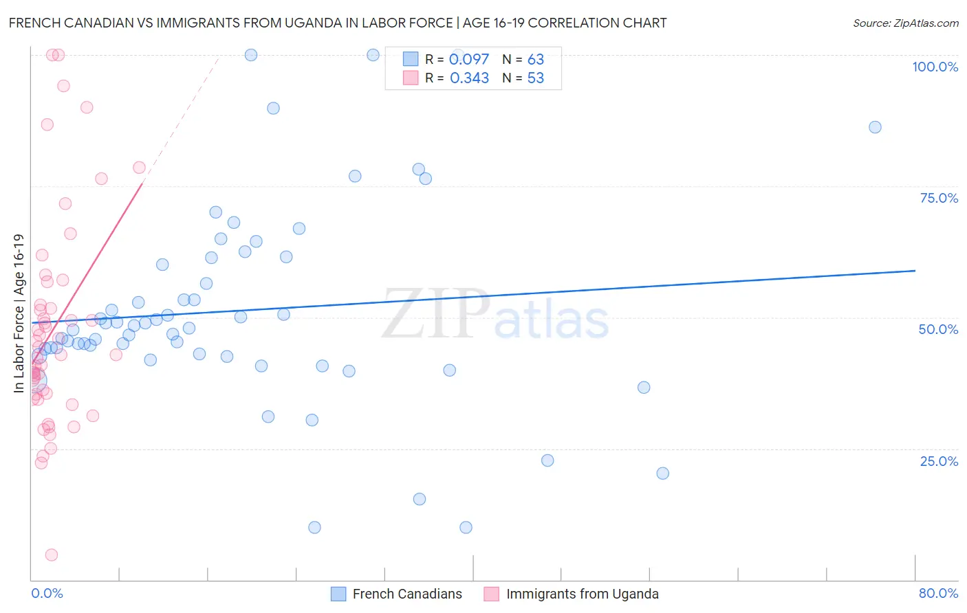 French Canadian vs Immigrants from Uganda In Labor Force | Age 16-19