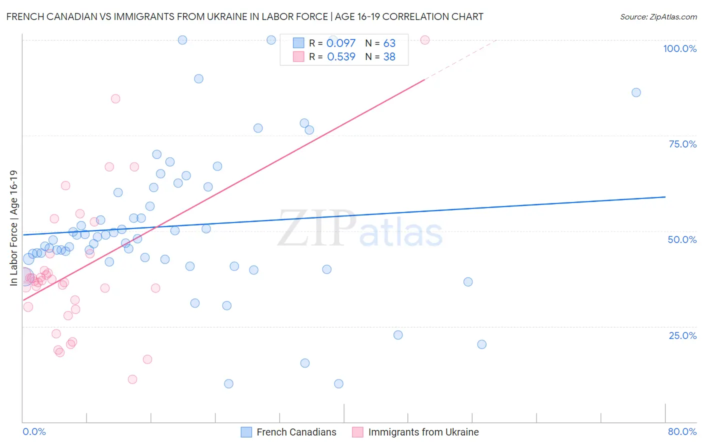 French Canadian vs Immigrants from Ukraine In Labor Force | Age 16-19