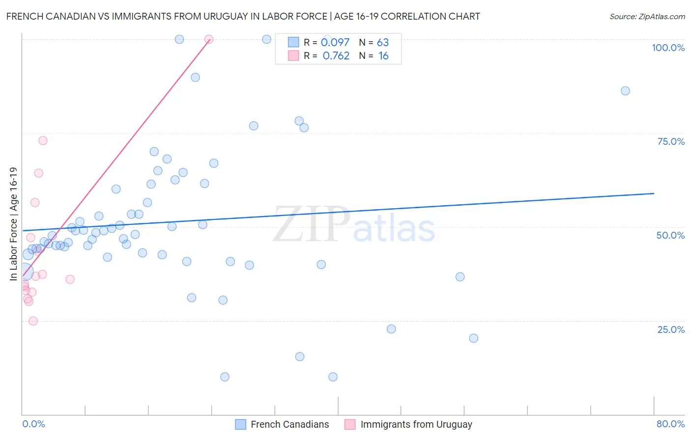 French Canadian vs Immigrants from Uruguay In Labor Force | Age 16-19