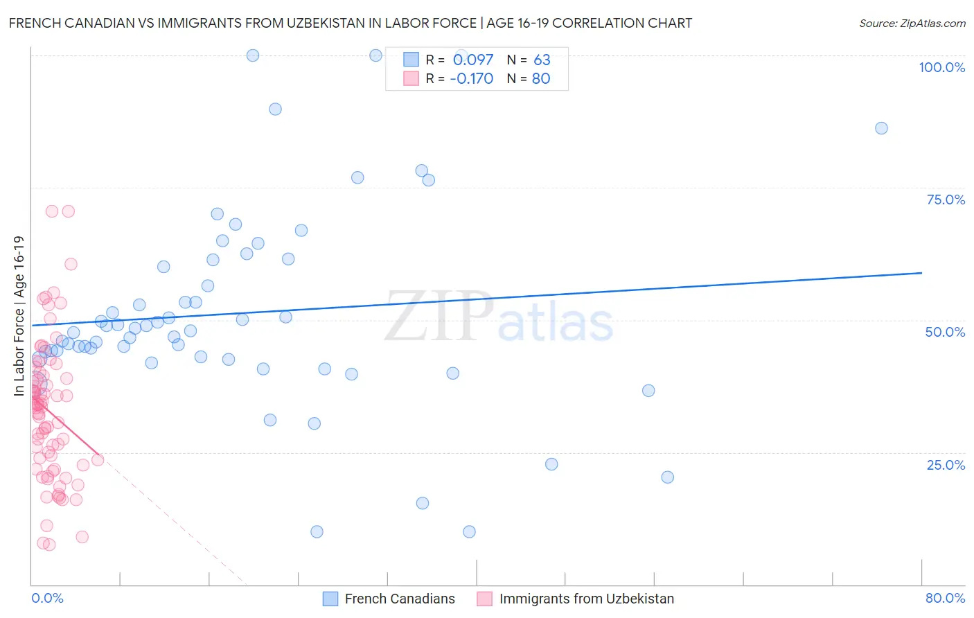 French Canadian vs Immigrants from Uzbekistan In Labor Force | Age 16-19