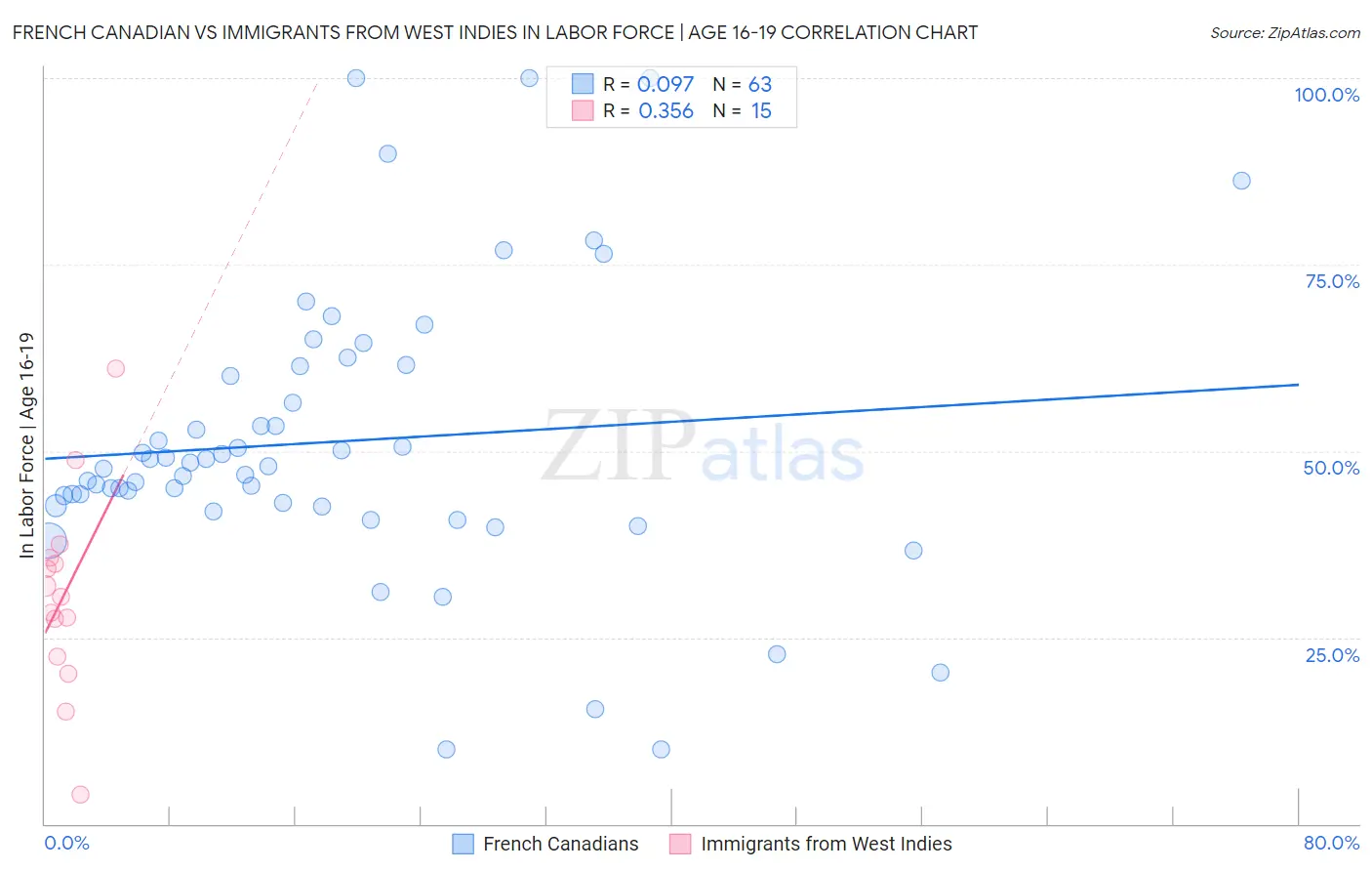 French Canadian vs Immigrants from West Indies In Labor Force | Age 16-19