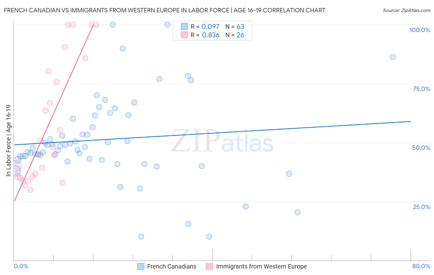 French Canadian vs Immigrants from Western Europe In Labor Force | Age 16-19