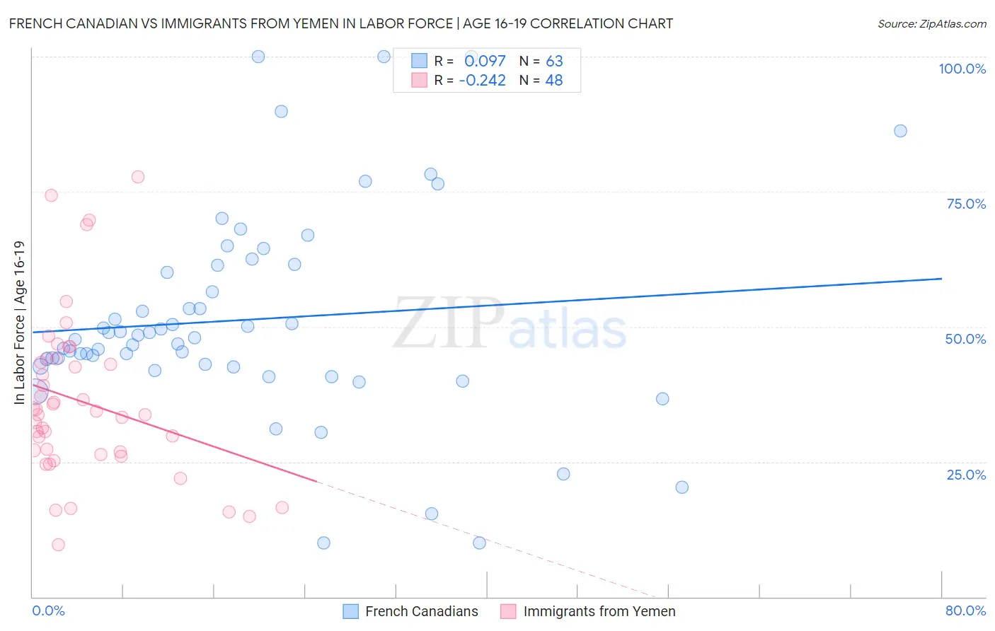 French Canadian vs Immigrants from Yemen In Labor Force | Age 16-19