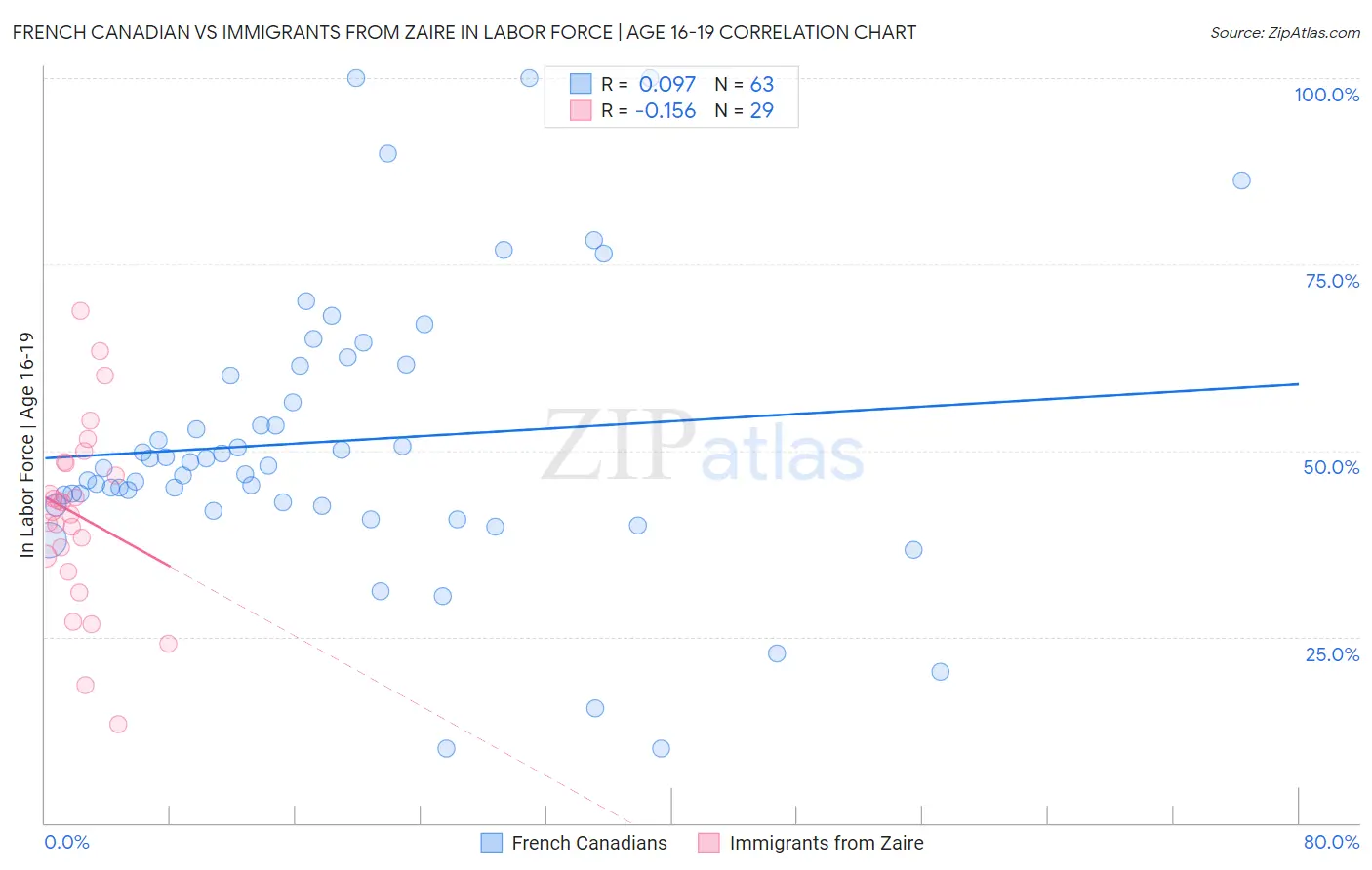 French Canadian vs Immigrants from Zaire In Labor Force | Age 16-19