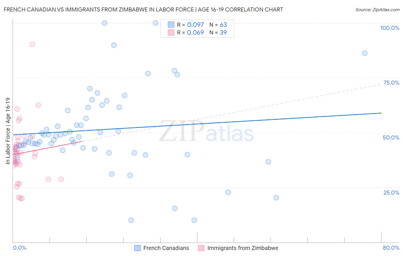 French Canadian vs Immigrants from Zimbabwe In Labor Force | Age 16-19