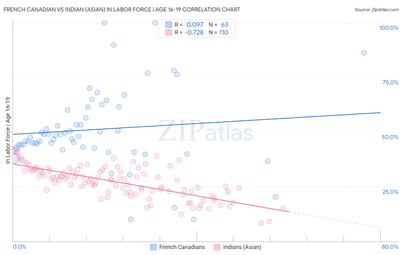 French Canadian vs Indian (Asian) In Labor Force | Age 16-19