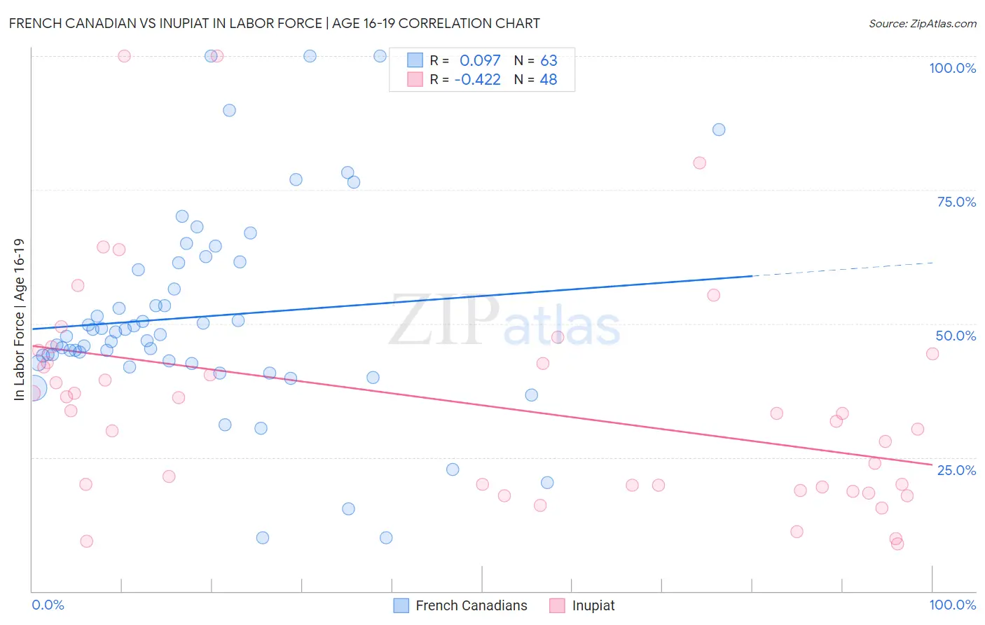 French Canadian vs Inupiat In Labor Force | Age 16-19