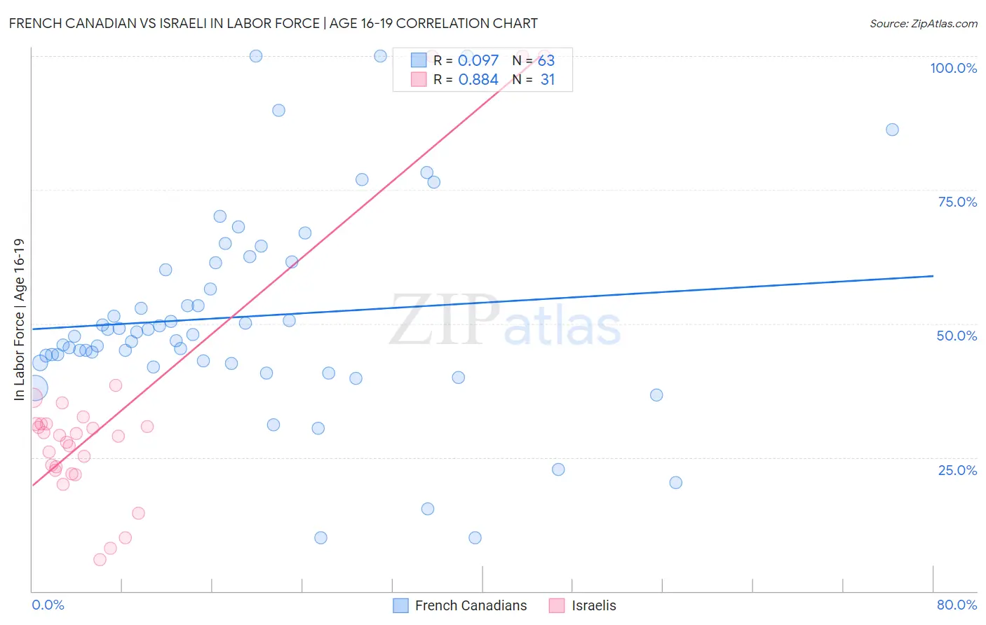 French Canadian vs Israeli In Labor Force | Age 16-19
