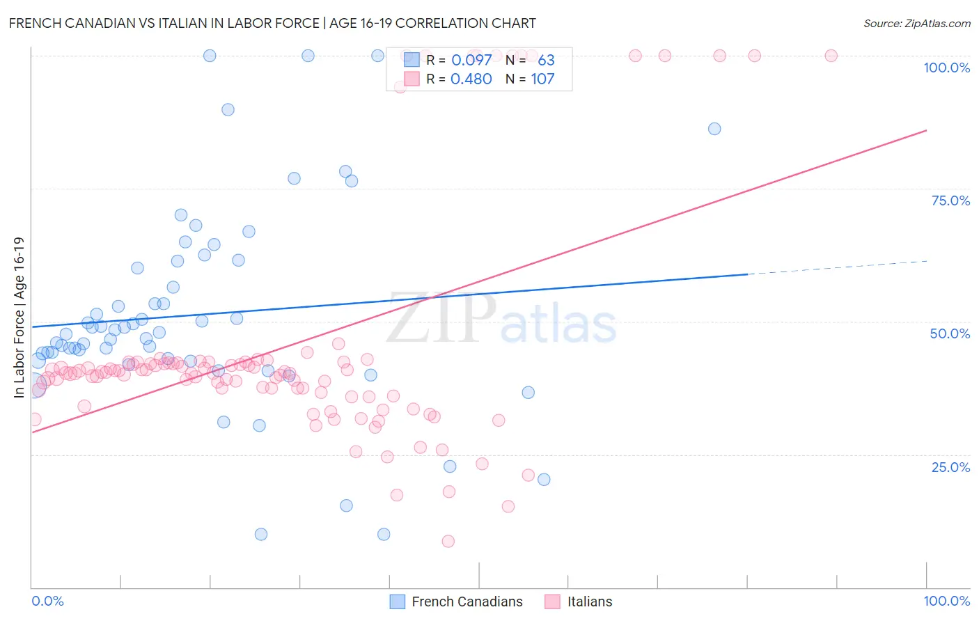 French Canadian vs Italian In Labor Force | Age 16-19