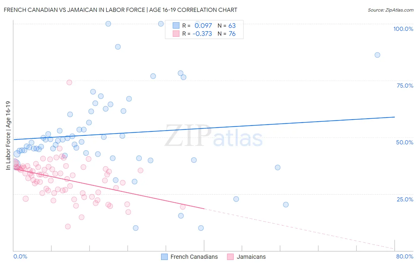 French Canadian vs Jamaican In Labor Force | Age 16-19