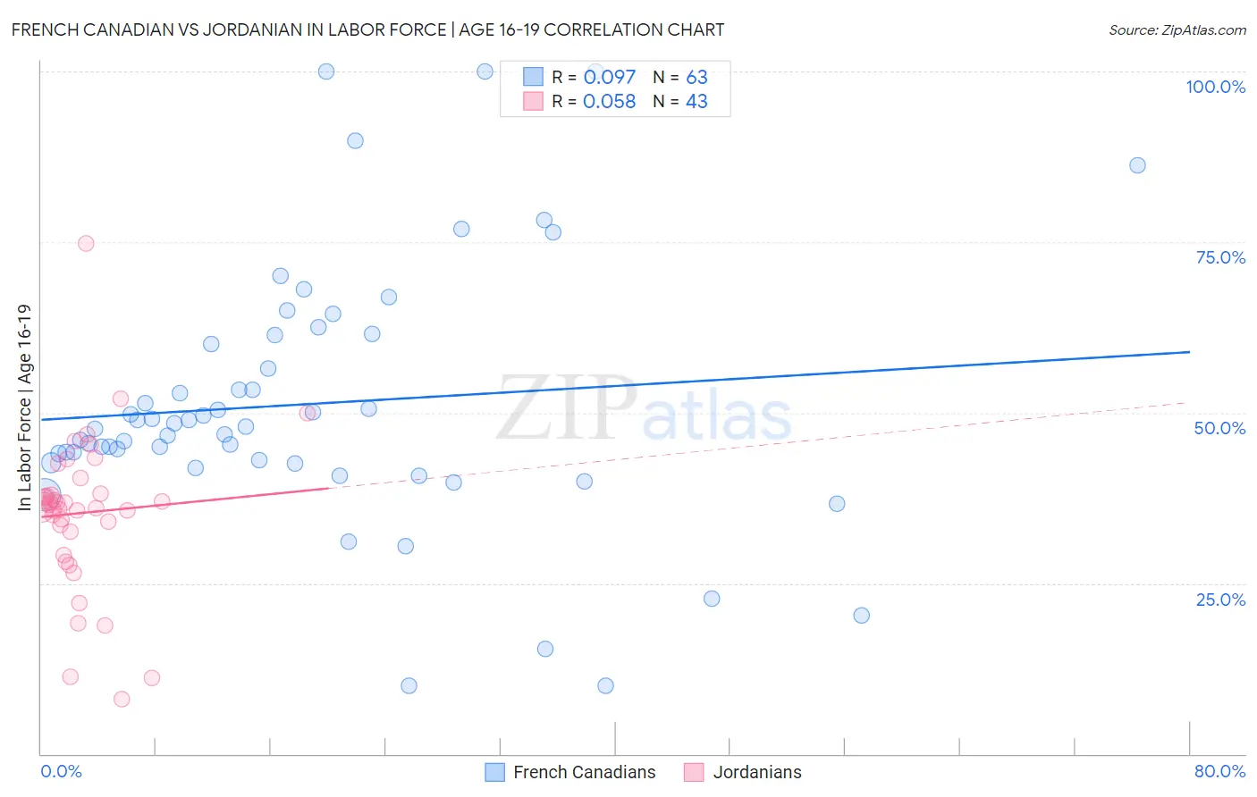 French Canadian vs Jordanian In Labor Force | Age 16-19
