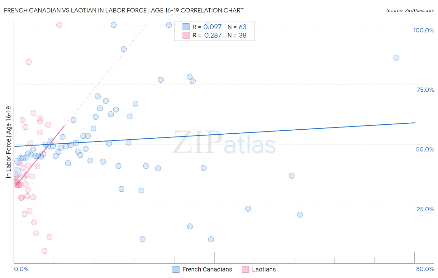 French Canadian vs Laotian In Labor Force | Age 16-19