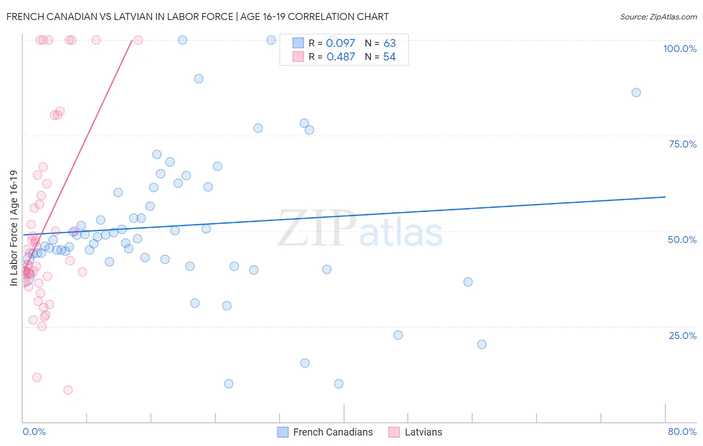 French Canadian vs Latvian In Labor Force | Age 16-19