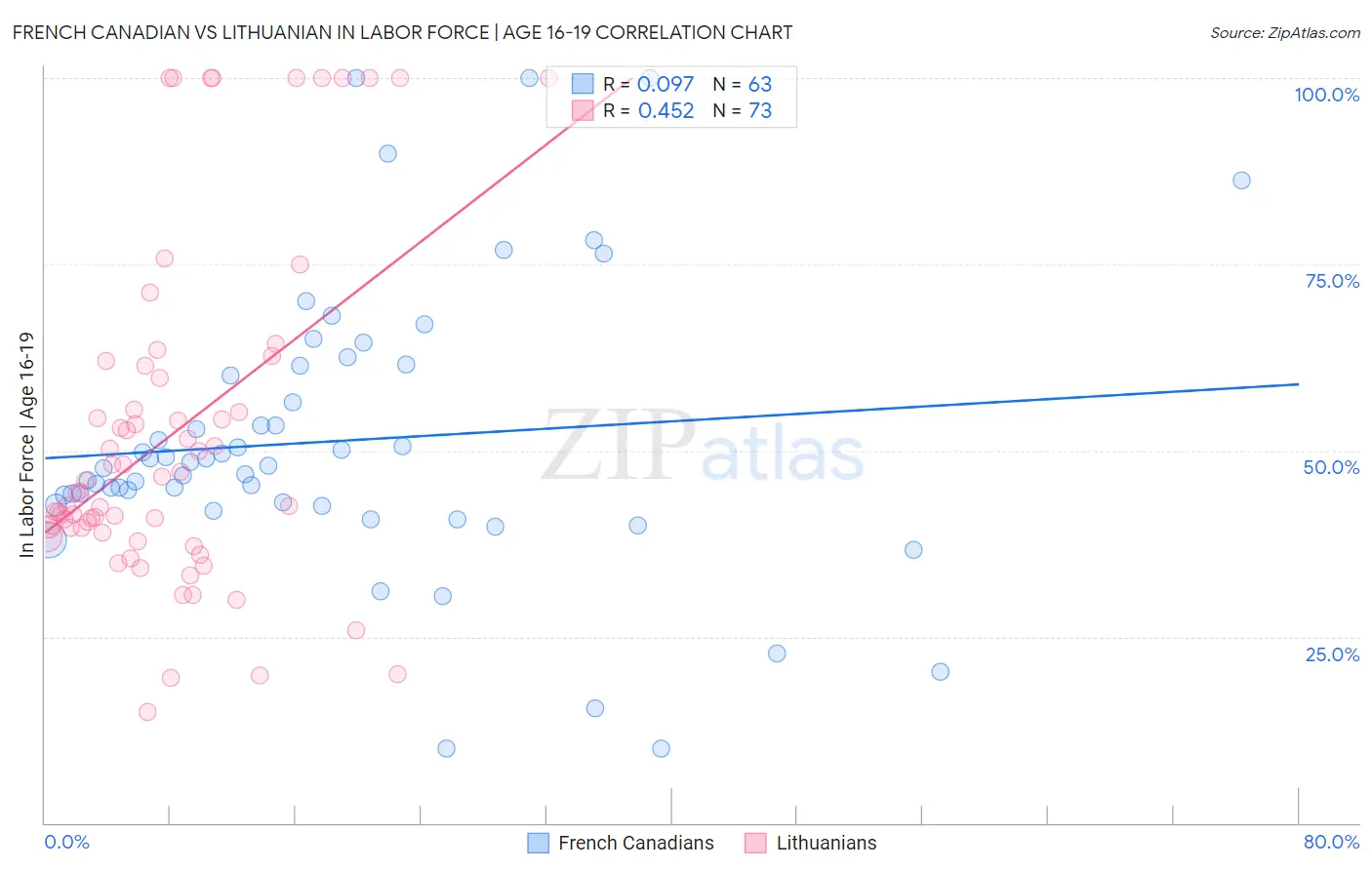 French Canadian vs Lithuanian In Labor Force | Age 16-19