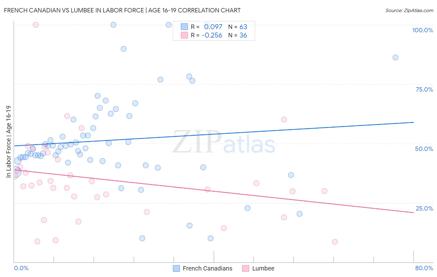 French Canadian vs Lumbee In Labor Force | Age 16-19