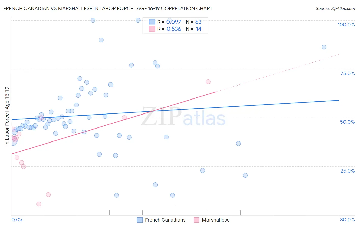 French Canadian vs Marshallese In Labor Force | Age 16-19