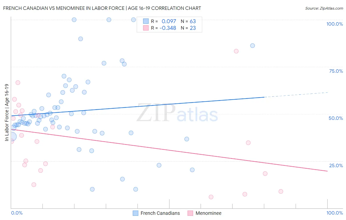 French Canadian vs Menominee In Labor Force | Age 16-19