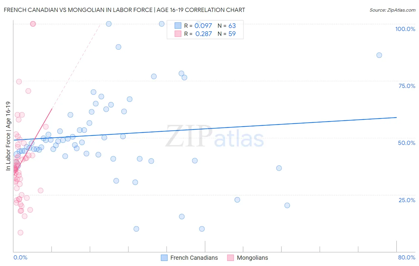 French Canadian vs Mongolian In Labor Force | Age 16-19