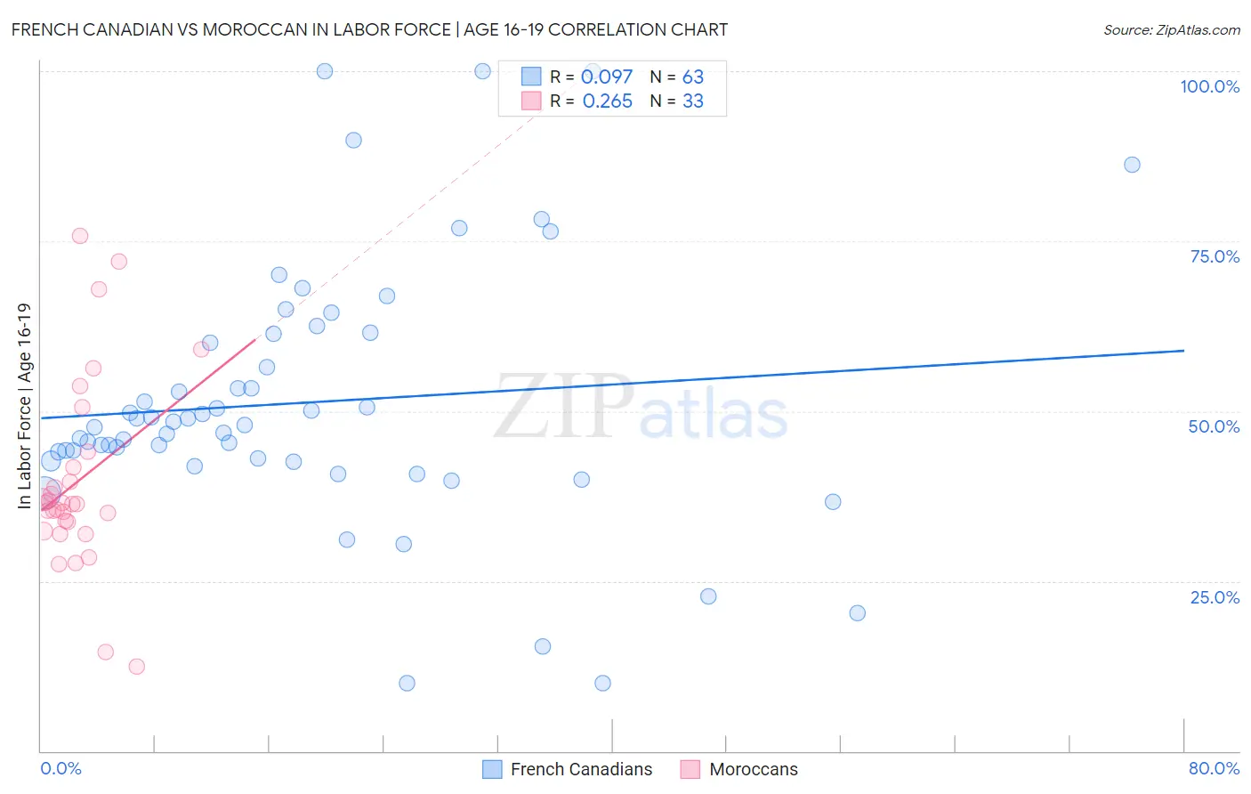 French Canadian vs Moroccan In Labor Force | Age 16-19