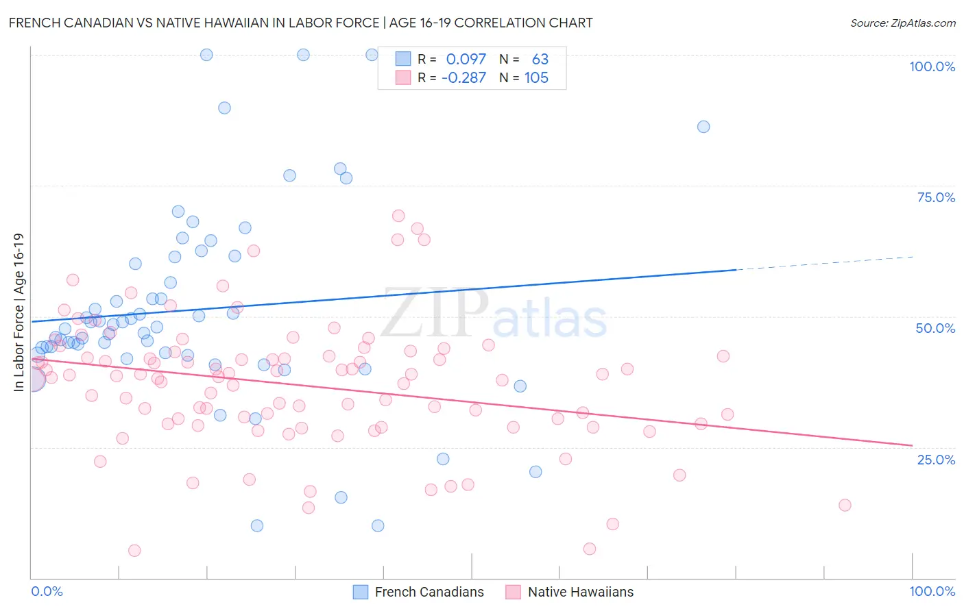 French Canadian vs Native Hawaiian In Labor Force | Age 16-19