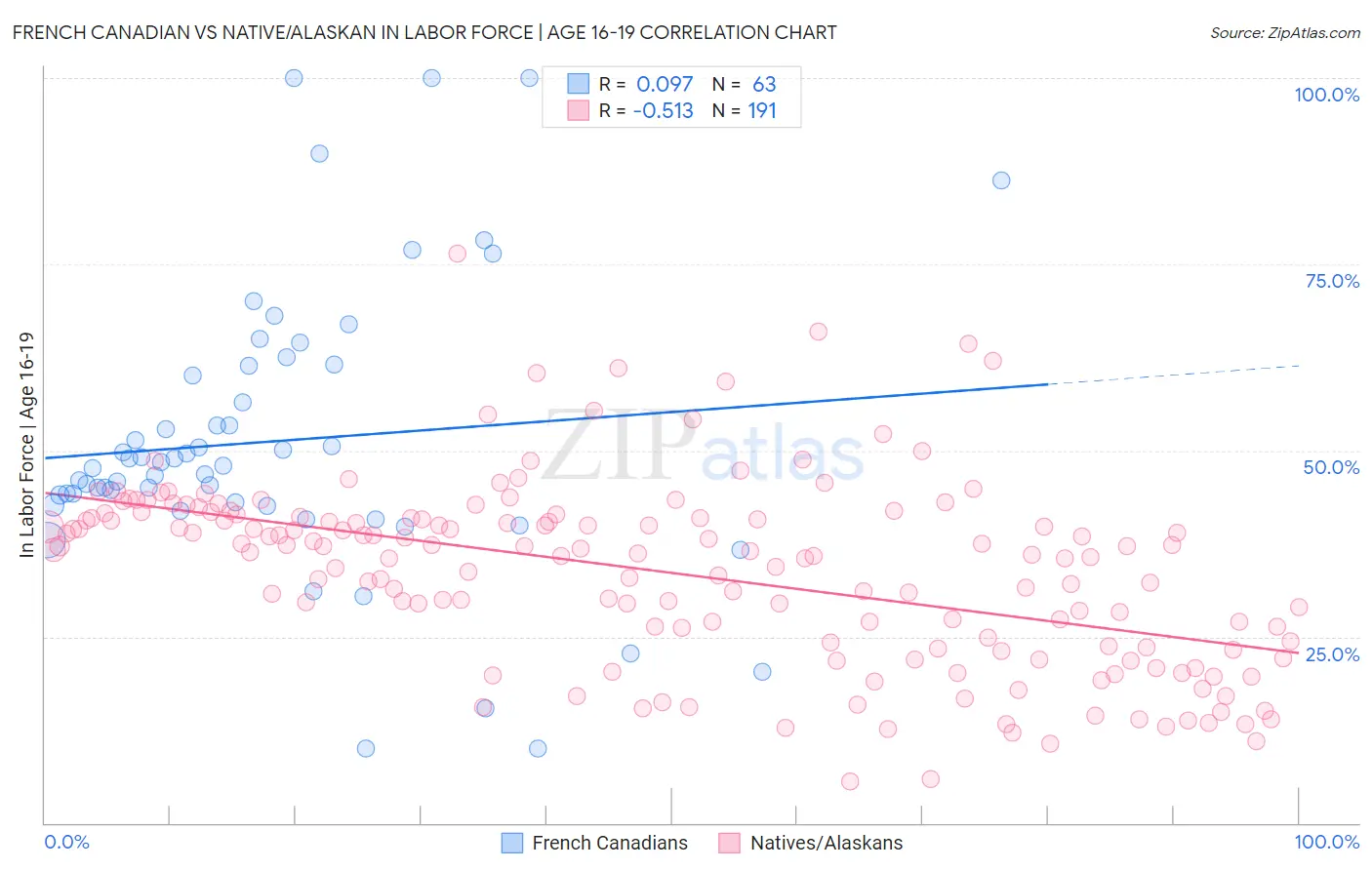 French Canadian vs Native/Alaskan In Labor Force | Age 16-19