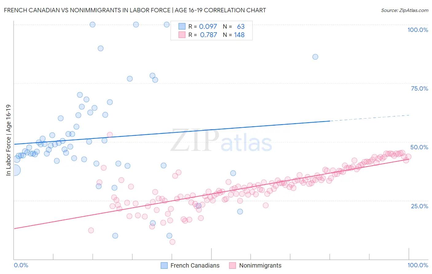 French Canadian vs Nonimmigrants In Labor Force | Age 16-19