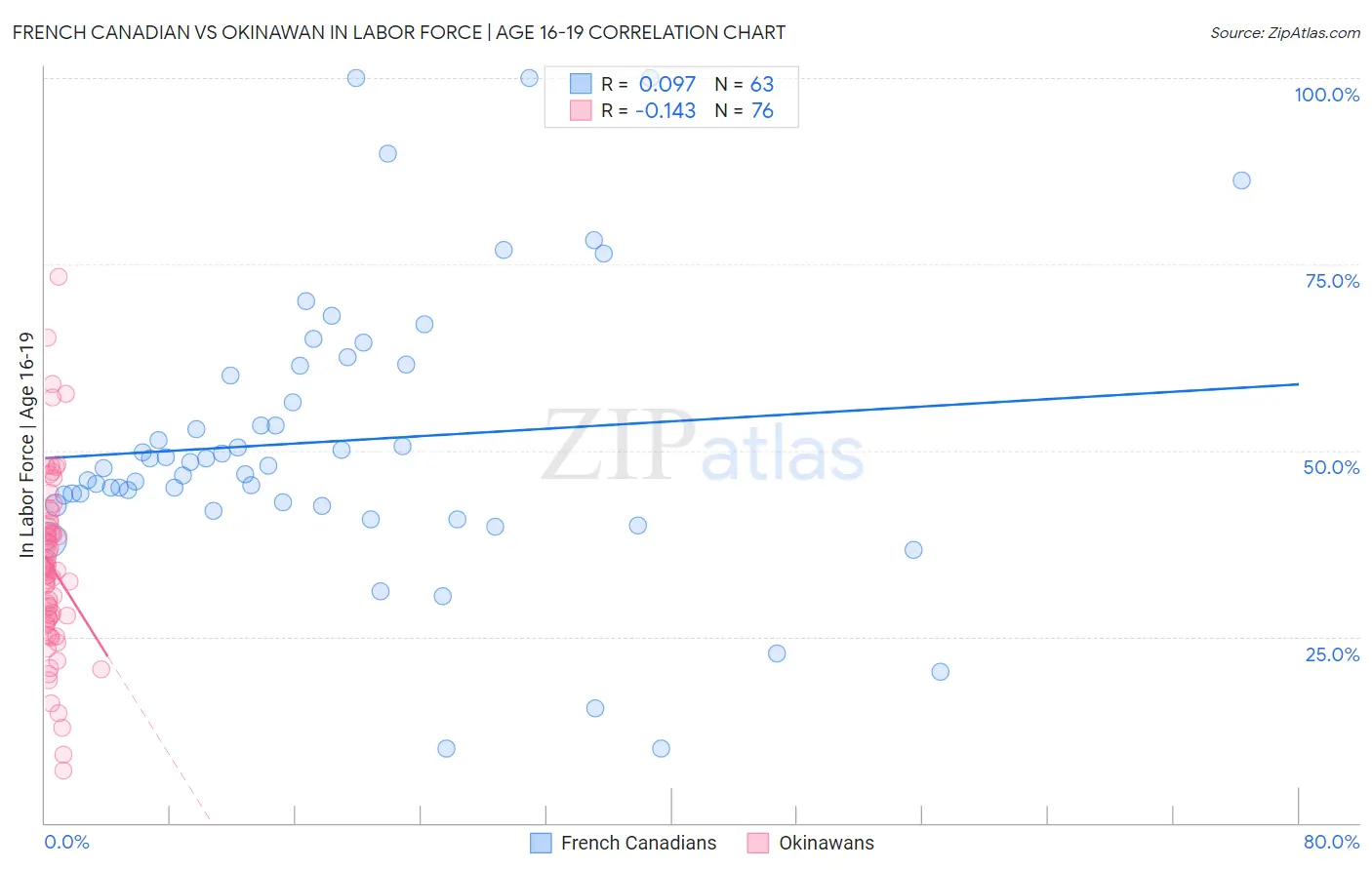 French Canadian vs Okinawan In Labor Force | Age 16-19