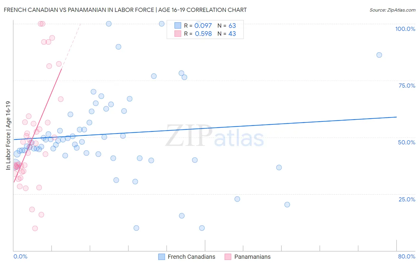 French Canadian vs Panamanian In Labor Force | Age 16-19
