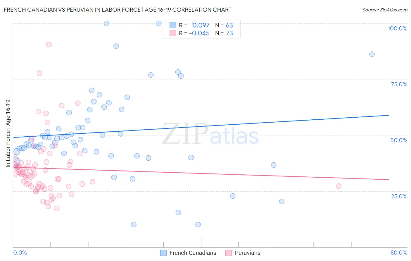 French Canadian vs Peruvian In Labor Force | Age 16-19