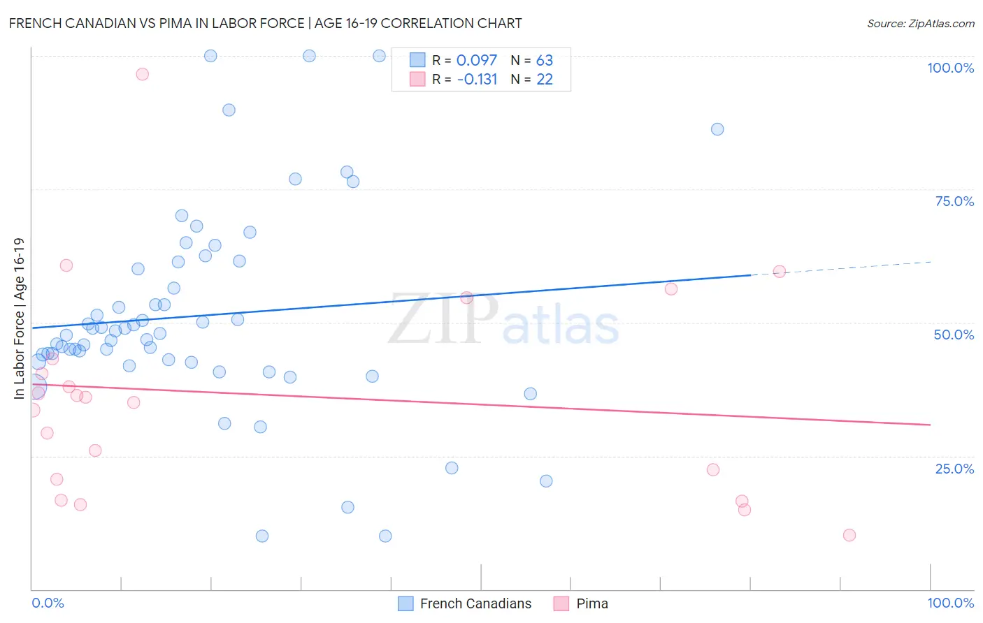 French Canadian vs Pima In Labor Force | Age 16-19