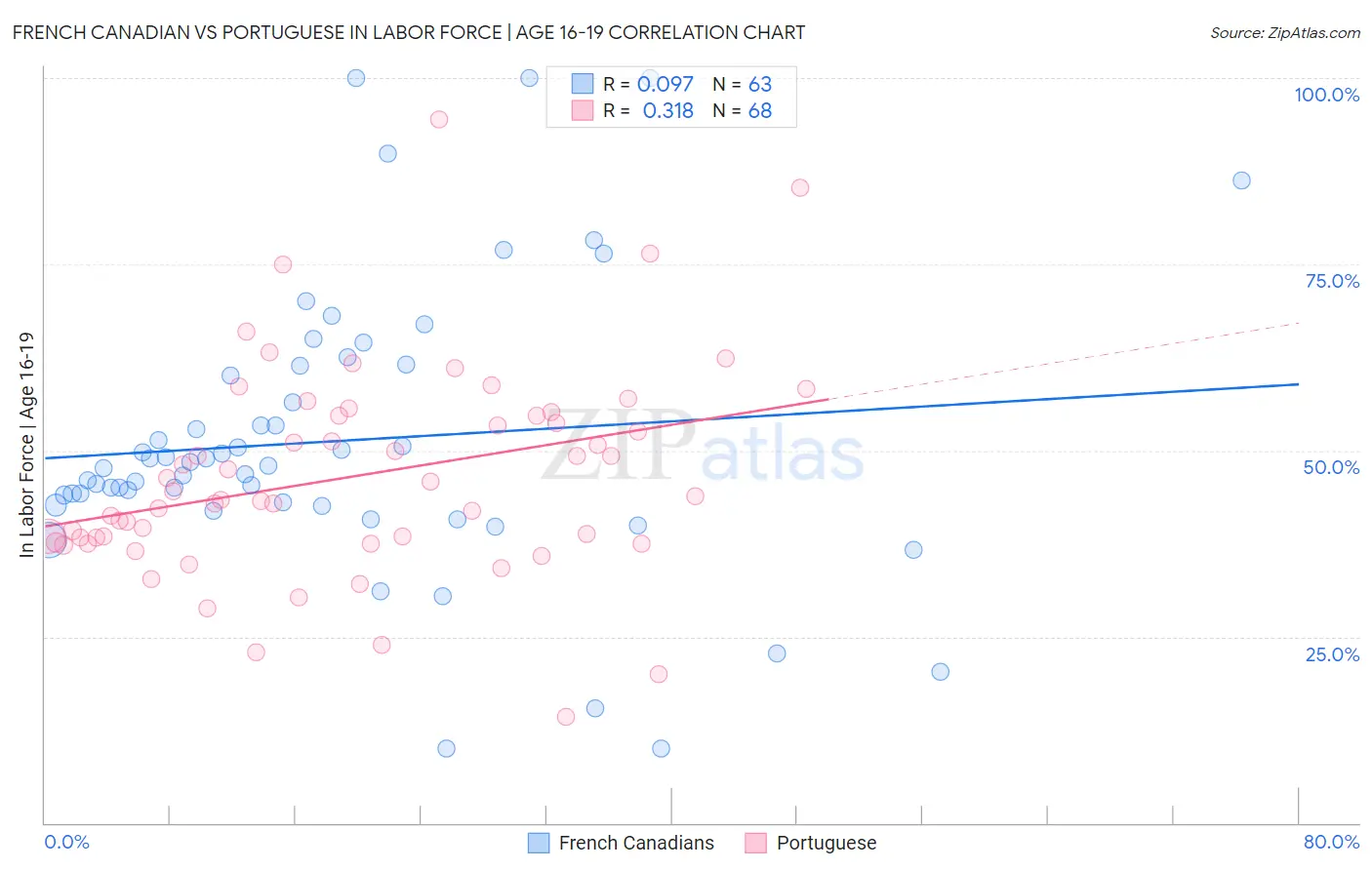 French Canadian vs Portuguese In Labor Force | Age 16-19