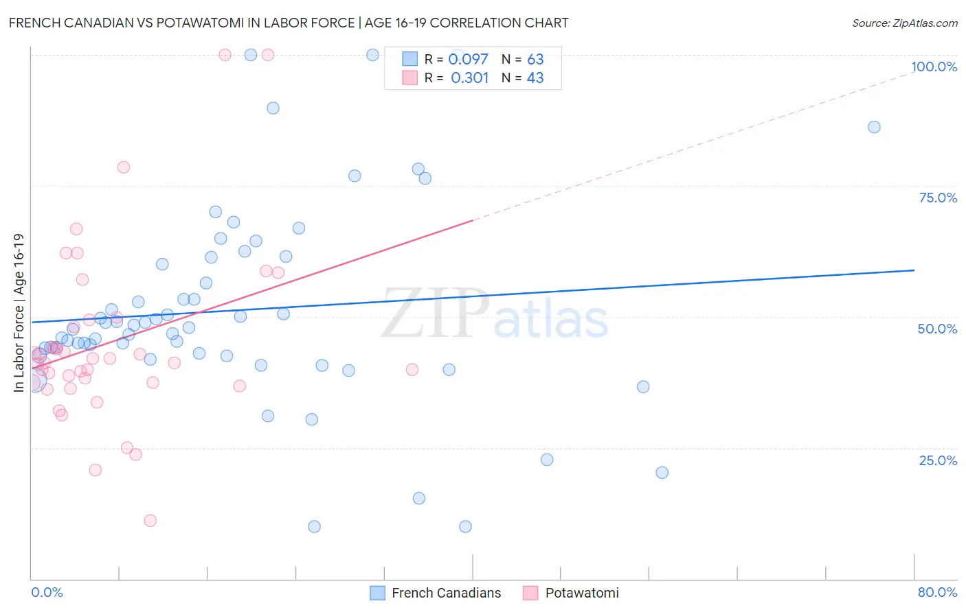 French Canadian vs Potawatomi In Labor Force | Age 16-19