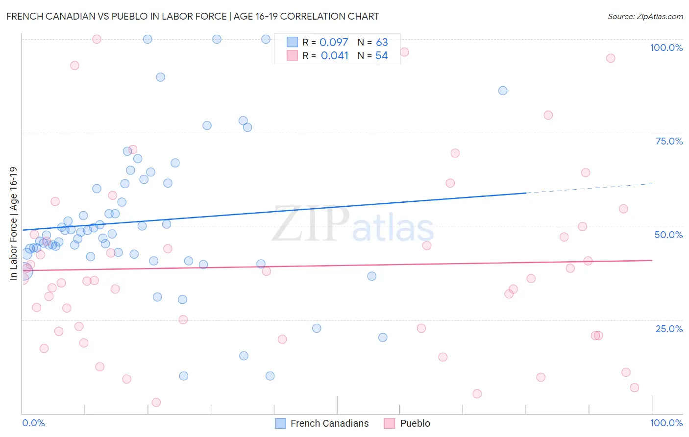 French Canadian vs Pueblo In Labor Force | Age 16-19
