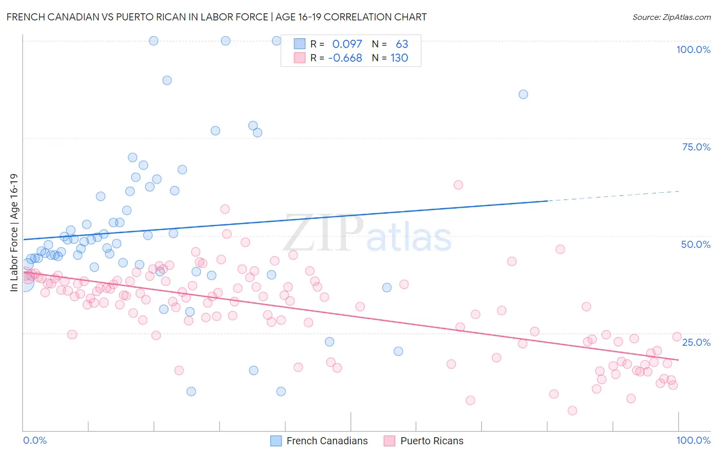 French Canadian vs Puerto Rican In Labor Force | Age 16-19
