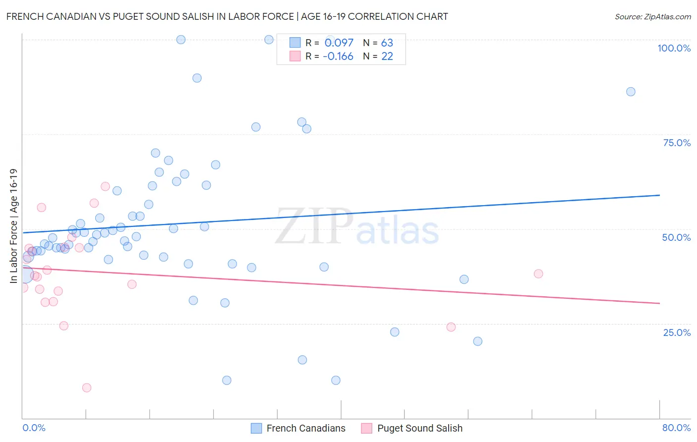 French Canadian vs Puget Sound Salish In Labor Force | Age 16-19