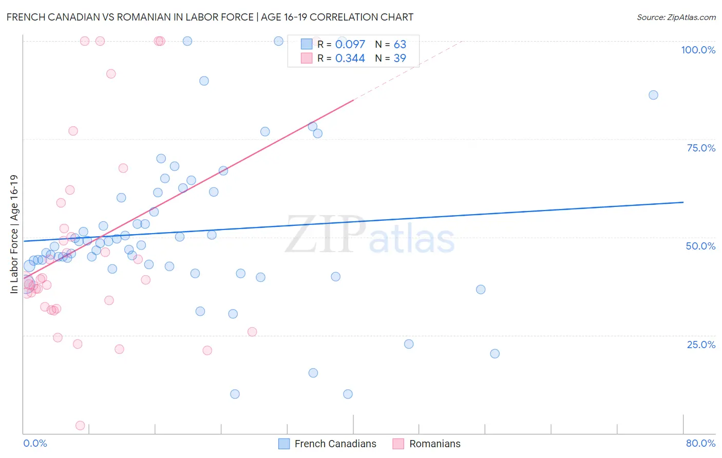 French Canadian vs Romanian In Labor Force | Age 16-19