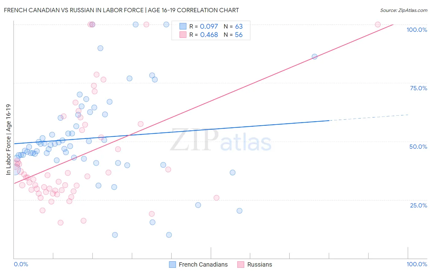 French Canadian vs Russian In Labor Force | Age 16-19