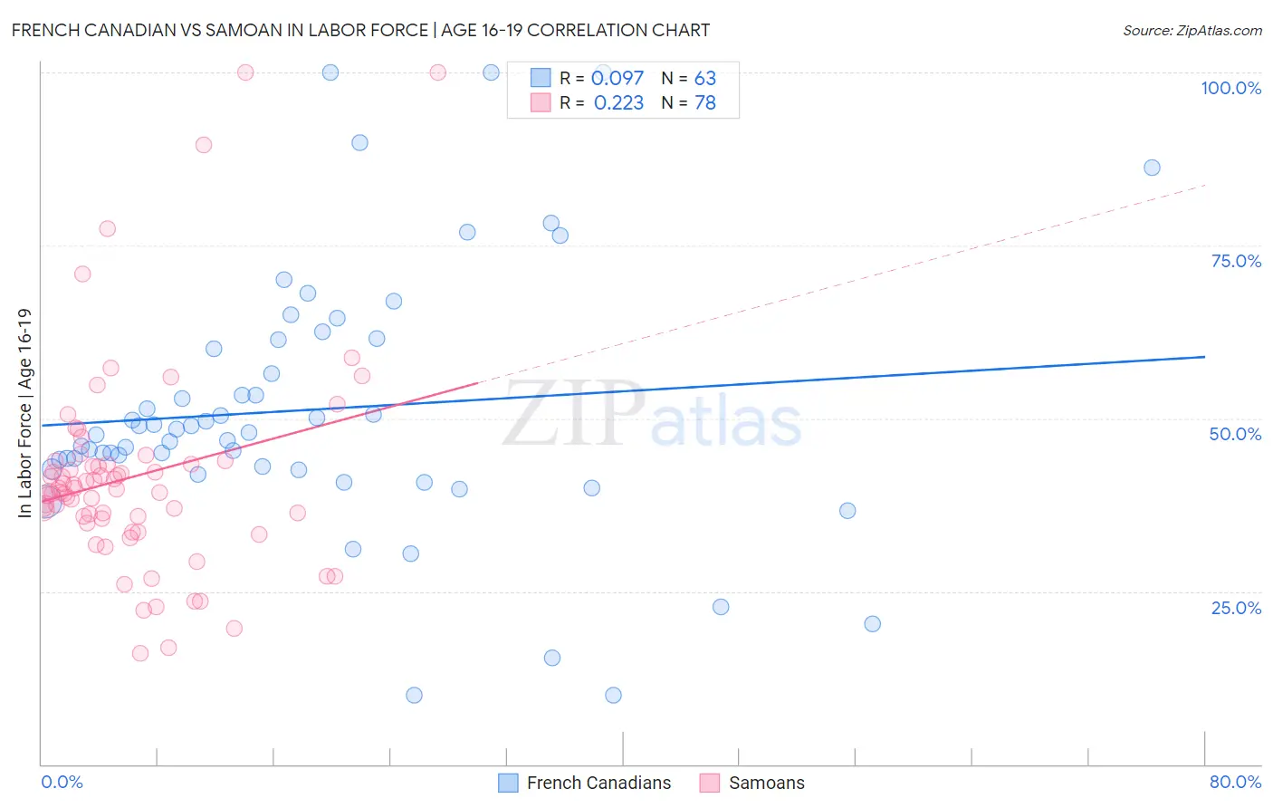 French Canadian vs Samoan In Labor Force | Age 16-19