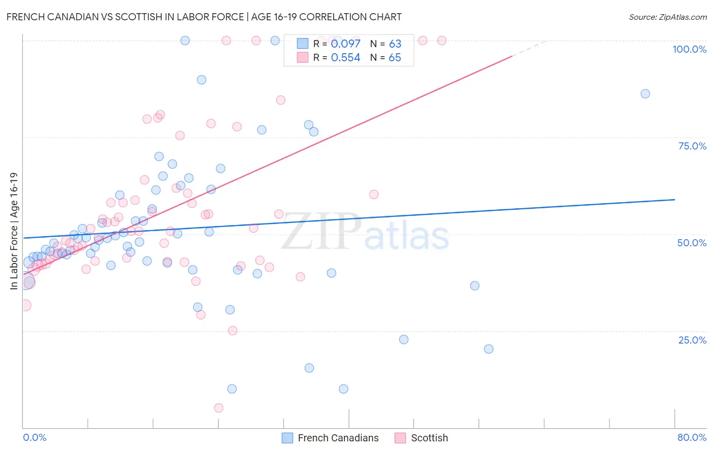 French Canadian vs Scottish In Labor Force | Age 16-19