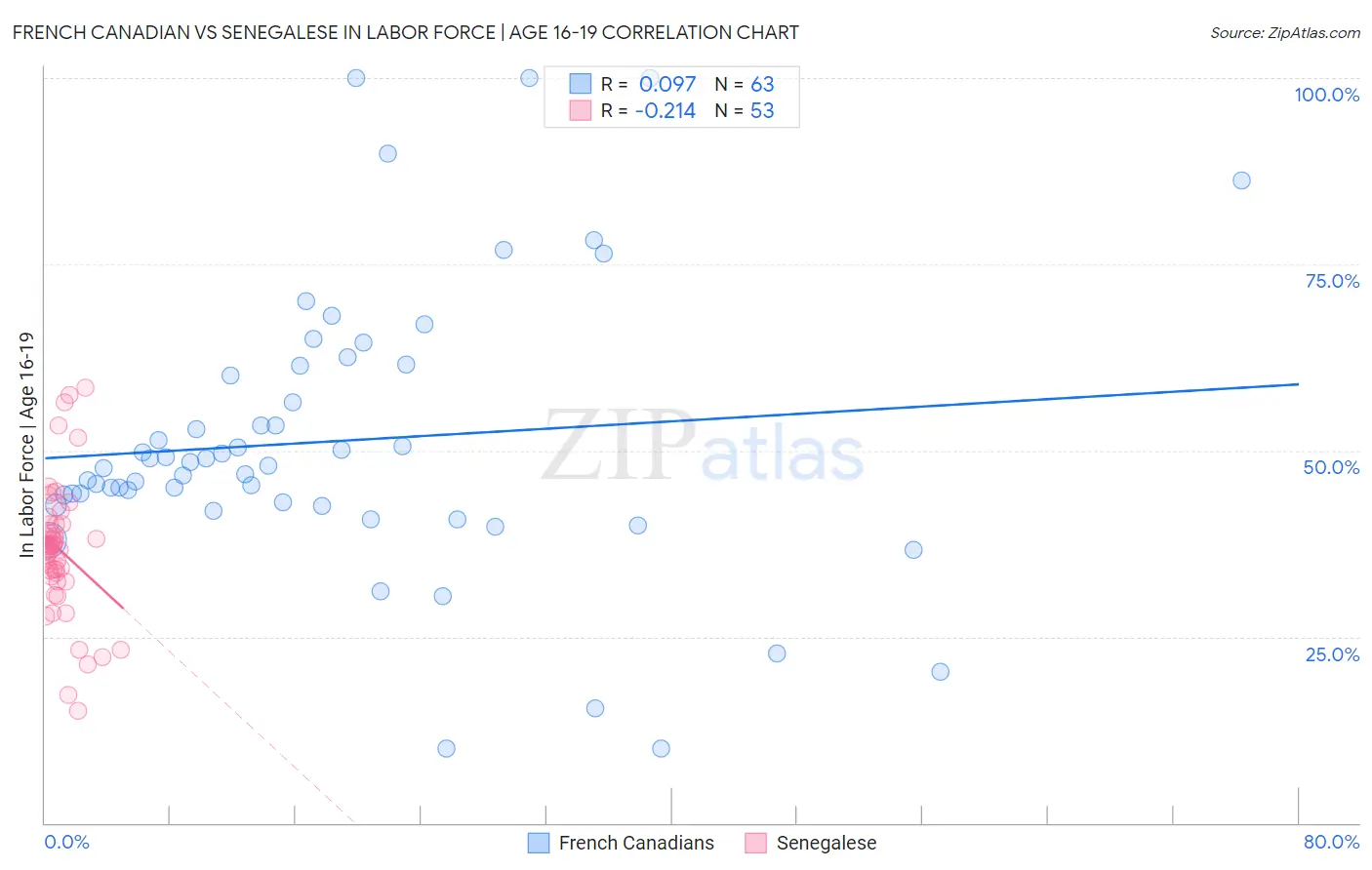 French Canadian vs Senegalese In Labor Force | Age 16-19