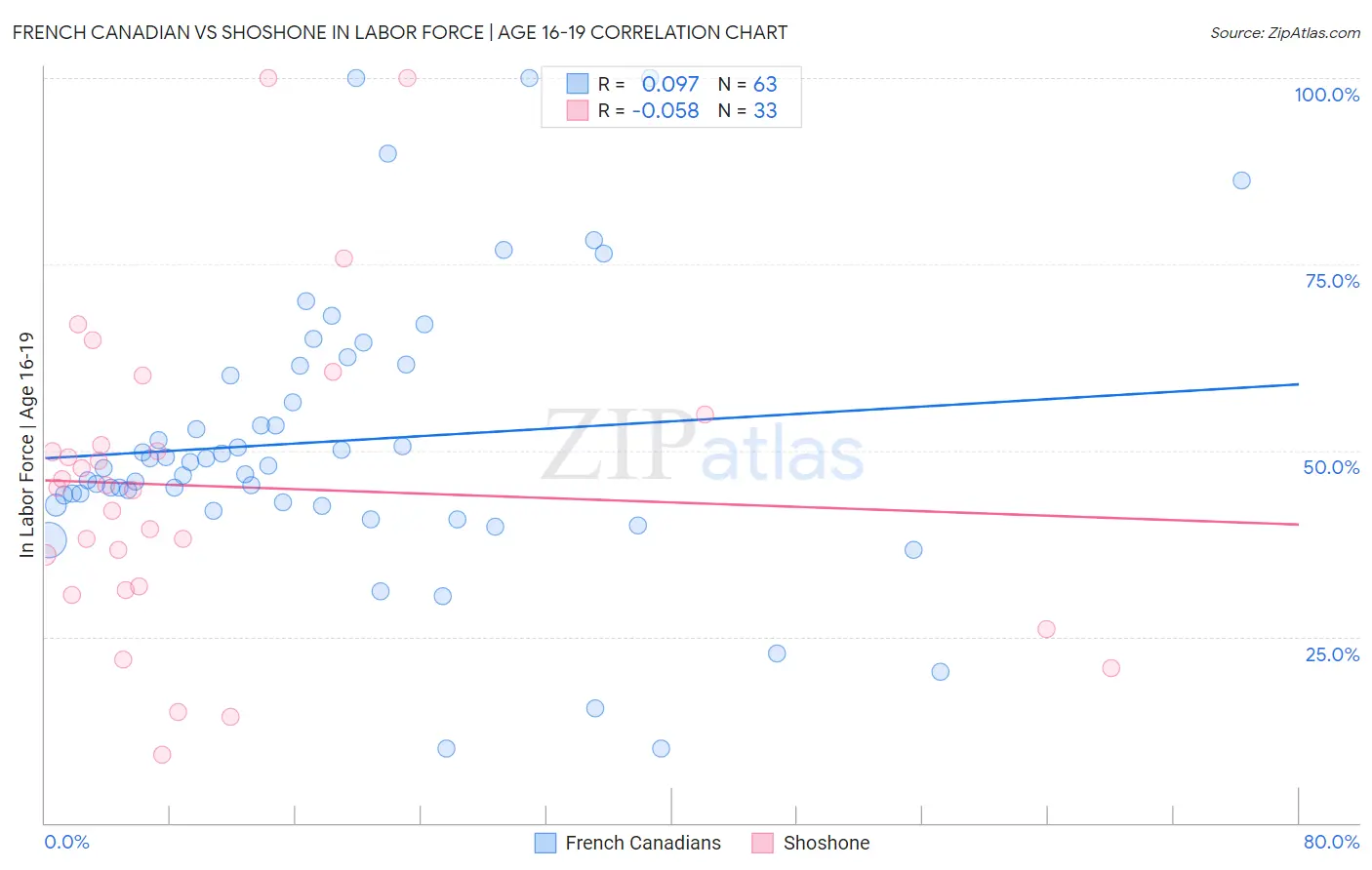 French Canadian vs Shoshone In Labor Force | Age 16-19