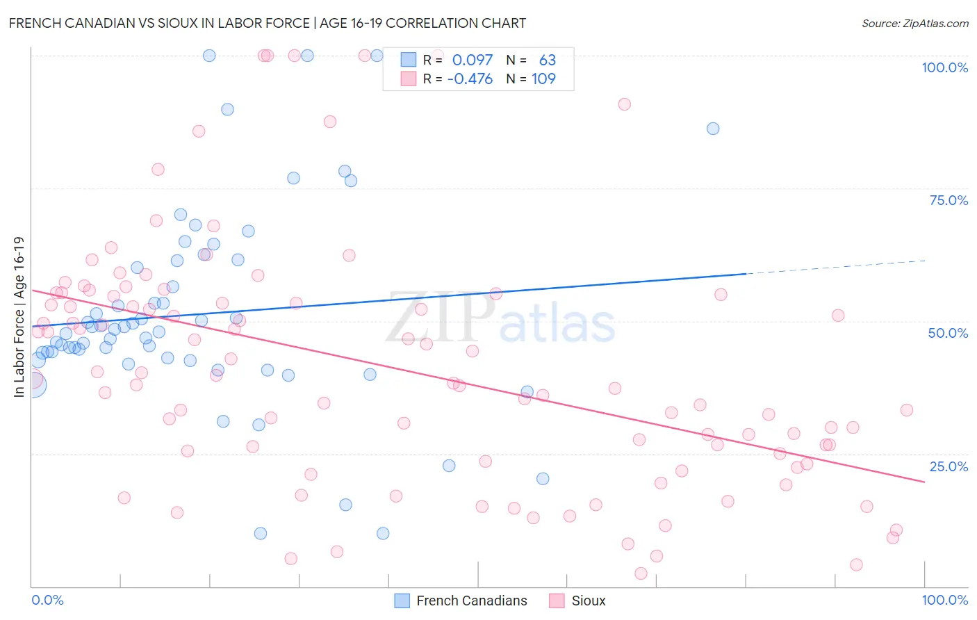 French Canadian vs Sioux In Labor Force | Age 16-19