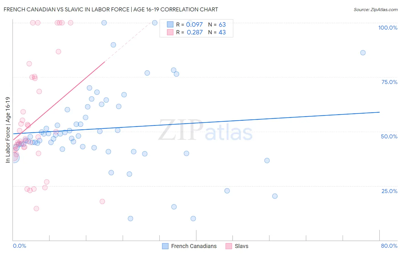French Canadian vs Slavic In Labor Force | Age 16-19